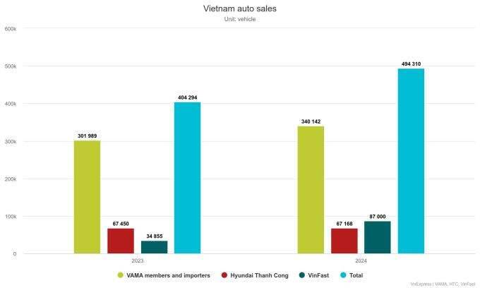 Auto sales rise by 22% in 2024
