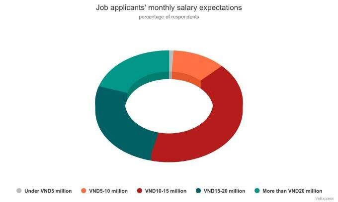 HCMC job seekers targeting 0 monthly salary halve in 2024