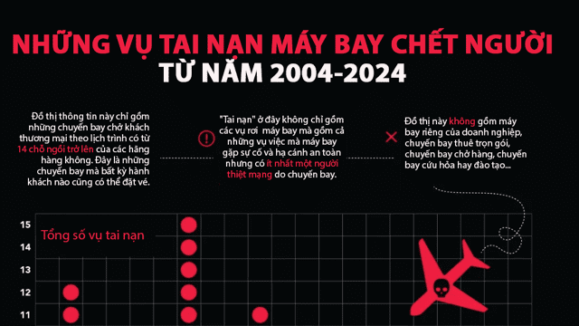 Những vụ tai nạn máy bay thương mại có người thiệt mạng trong 20 năm qua