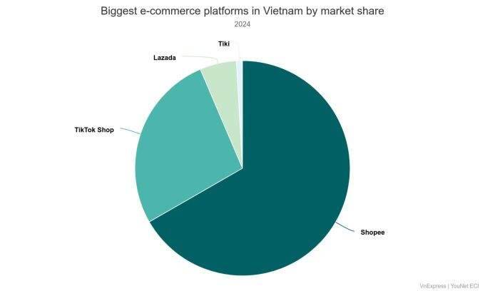 Vietnam’s e-commerce explodes in 2024