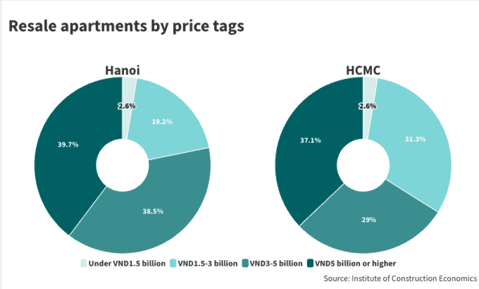 40% of Hanoi resale apartments priced 0K or more