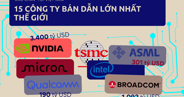 “Đại bàng” đổ bộ làm tổ, 15 công ty lớn nhất thế giới đang làm gì tại Việt Nam?