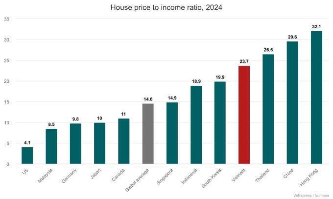 Housing price to income ratio soars to 1.6 times global average Housing price to income ratio soars to 1.6 times global average