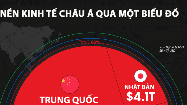 Nền kinh tế 40 nghìn tỷ USD của châu Á qua một biểu đồ