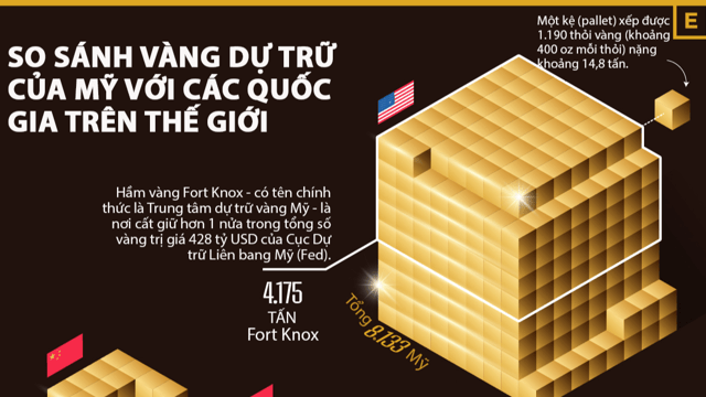 So sánh vàng dự trữ của Mỹ với các quốc gia trên thế giới So sánh vàng dự trữ của Mỹ với các quốc gia trên thế giới