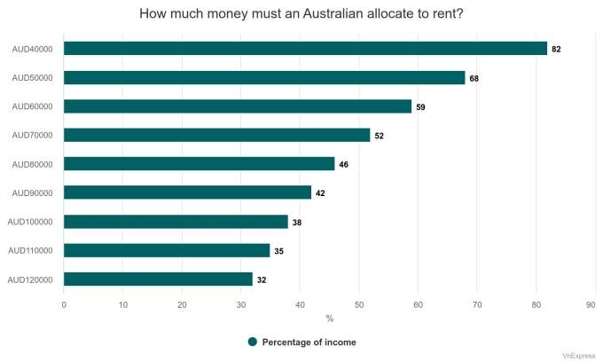 Australians need ,000 income to afford average rental: report