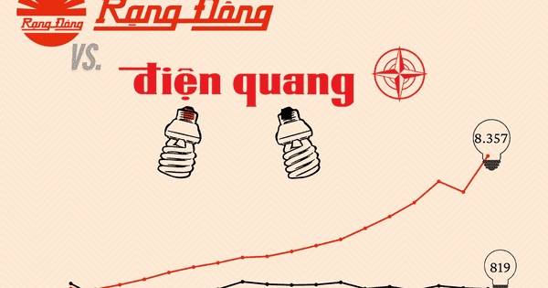 Doanh thu gấp 10 lần, lợi nhuận lên đỉnh trong khi ‘đối thủ’ lỗ kỷ lục hơn 100 tỷ