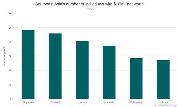 How many Vietnamese have a net worth of at least M?