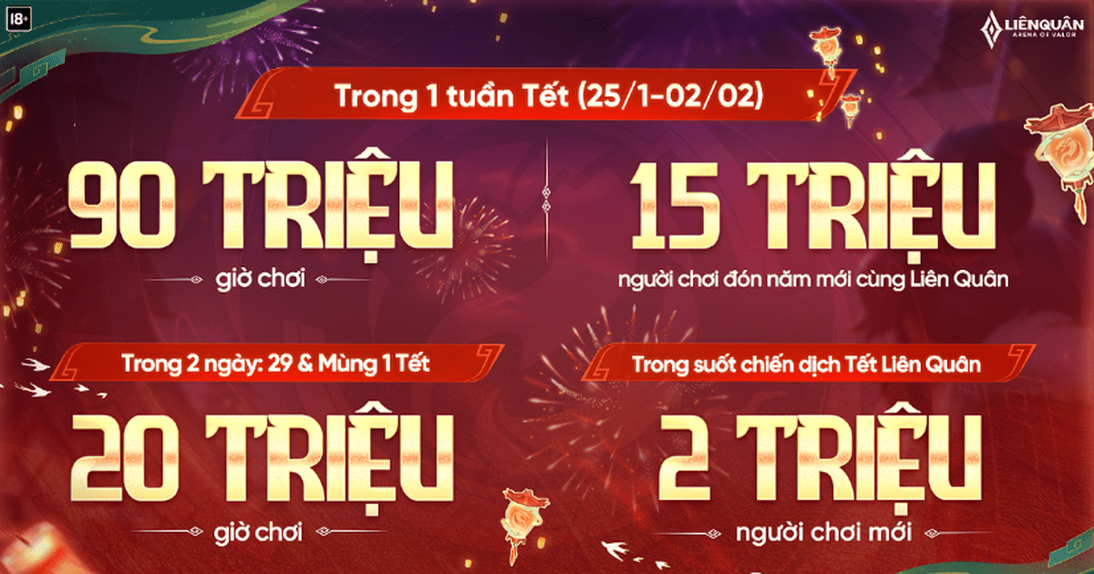 Loạt thành tích ấn tượng của Liên Quân Mobile trong chuỗi sự kiện Tết 2025 Loạt thành tích ấn tượng của Liên Quân Mobile trong chuỗi sự kiện Tết 2025