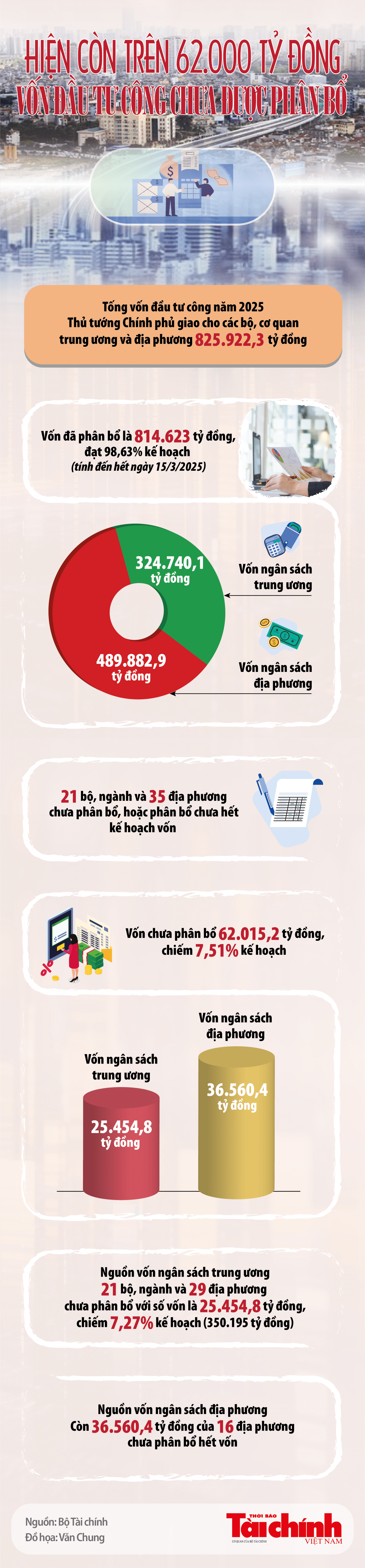 Infographics Hiện còn trên 62 000 tỷ đồng vốn đầu tư công chưa được phân bổ Infographics Hiện còn trên 62 000 tỷ đồng vốn đầu tư công chưa được phân bổ