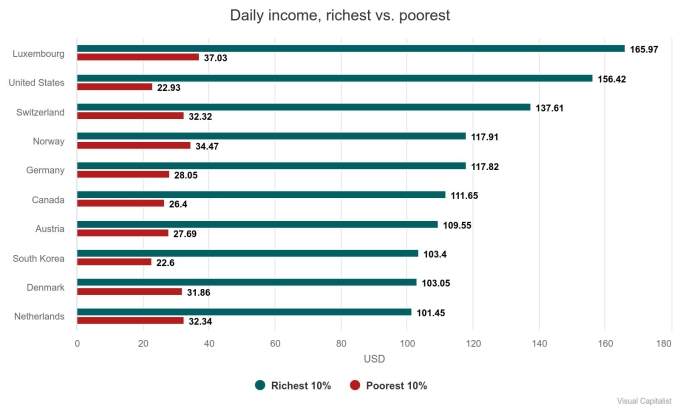 How much do the richest 10% Americans earn daily?
