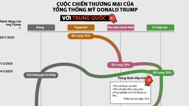 Nhìn lại cuộc chiến thương mại Mỹ – Trung kể từ khi ông Trump nhậm chức nhiệm kỳ 2