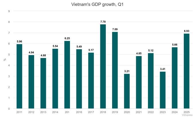 Q1 GDP grows 6.93%, highest in 5 years