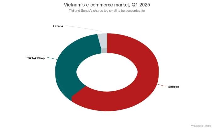 Shopee, TikTok Shop squeeze Tiki almost entirely out of e-commerce market