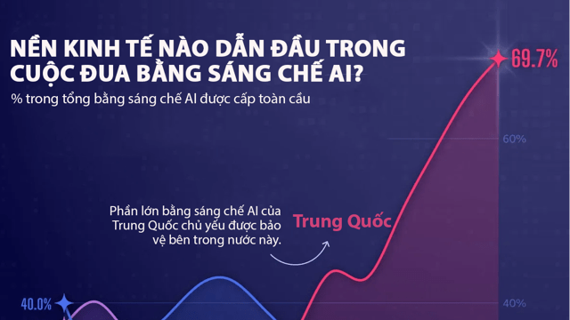 Trung Quốc chiếm 70% bằng sáng chế AI toàn cầu