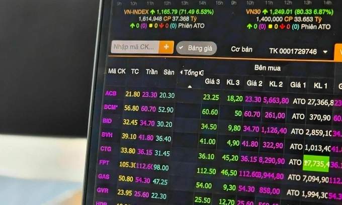 VN-Index rallies with all blue chips up