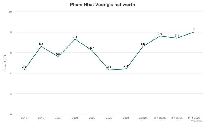 Vietnam’s richest man Pham Nhat Vuong sees wealth exceeding B despite market turmoil