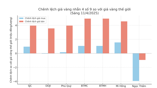 Thị trường vàng lập kỷ lục: chênh lệch mua bán vàng miếng SJC 4,5 triệu đồng và giá bán vàng nhẫn tăng 4,4 triệu đồng mỗi lượng