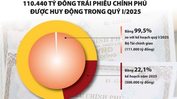 Thị trường trái phiếu chính phủ: Huy động vốn hiệu quả cho đầu tư phát triển