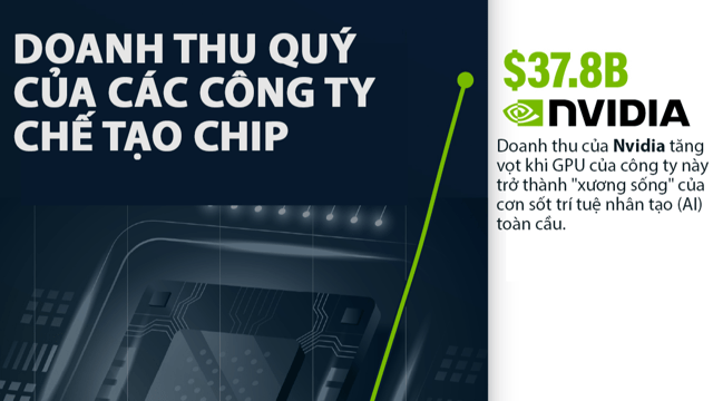 Doanh thu của các công ty chế tạo chip lớn nhất thế giới Doanh thu của các công ty chế tạo chip lớn nhất thế giới