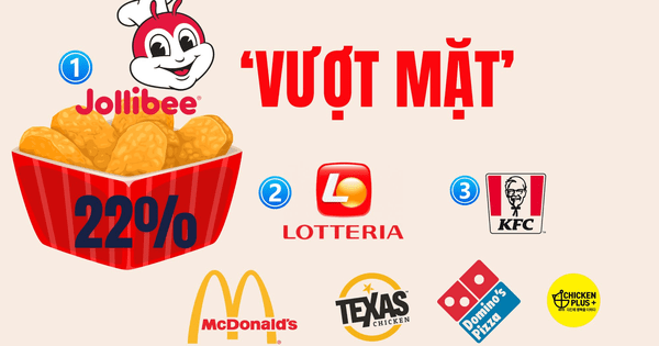 Thị phần Jollibee vượt mặt Lotteria từ 3 năm trước, KFC tụt dốc rõ rệt Thị phần Jollibee vượt mặt Lotteria từ 3 năm trước, KFC tụt dốc rõ rệt