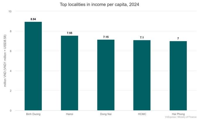 Which provinces surpass HCMC to lead Vietnam in average income? Which provinces surpass HCMC to lead Vietnam in average income?