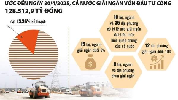Giải ngân vốn đầu tư công: Không thể chần chừ thêm Giải ngân vốn đầu tư công: Không thể chần chừ thêm
