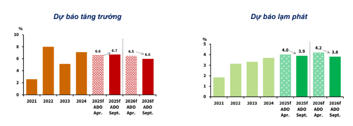 ADB nâng dự báo tăng trưởng của Việt Nam trong năm 2025 lên 6,7%