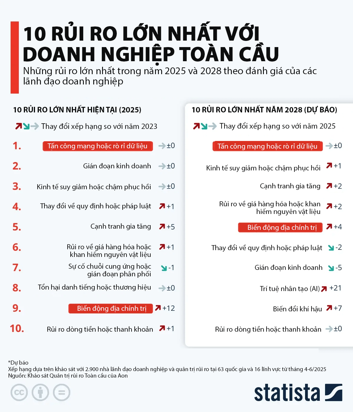 10 rủi ro lớn nhất với doanh nghiệp toàn cầu