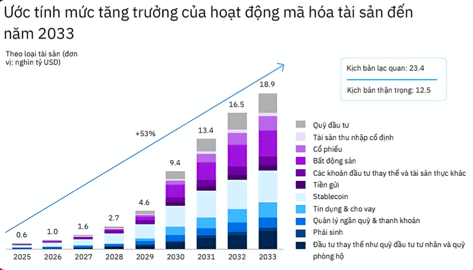 8 năm tới, quy mô thị trường tài sản mã hóa gắn với tài sản thực dự báo tăng 31 lần 8 năm tới, quy mô thị trường tài sản mã hóa gắn với tài sản thực dự báo tăng 31 lần