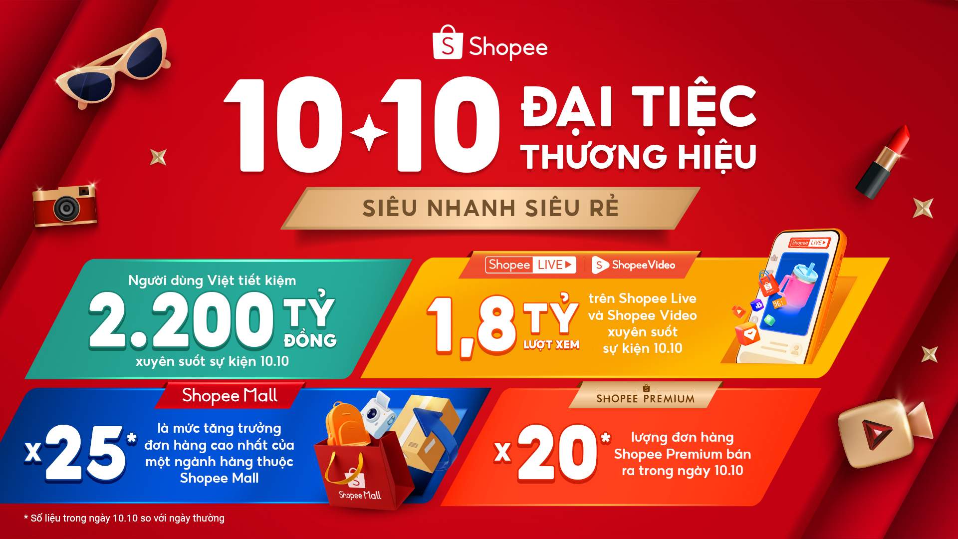 Các ngành hàng Shopee Mall ghi nhận tăng trưởng đơn hàng lên đến 25 lần trong dịp “10/10 đại tiệc thương hiệu”