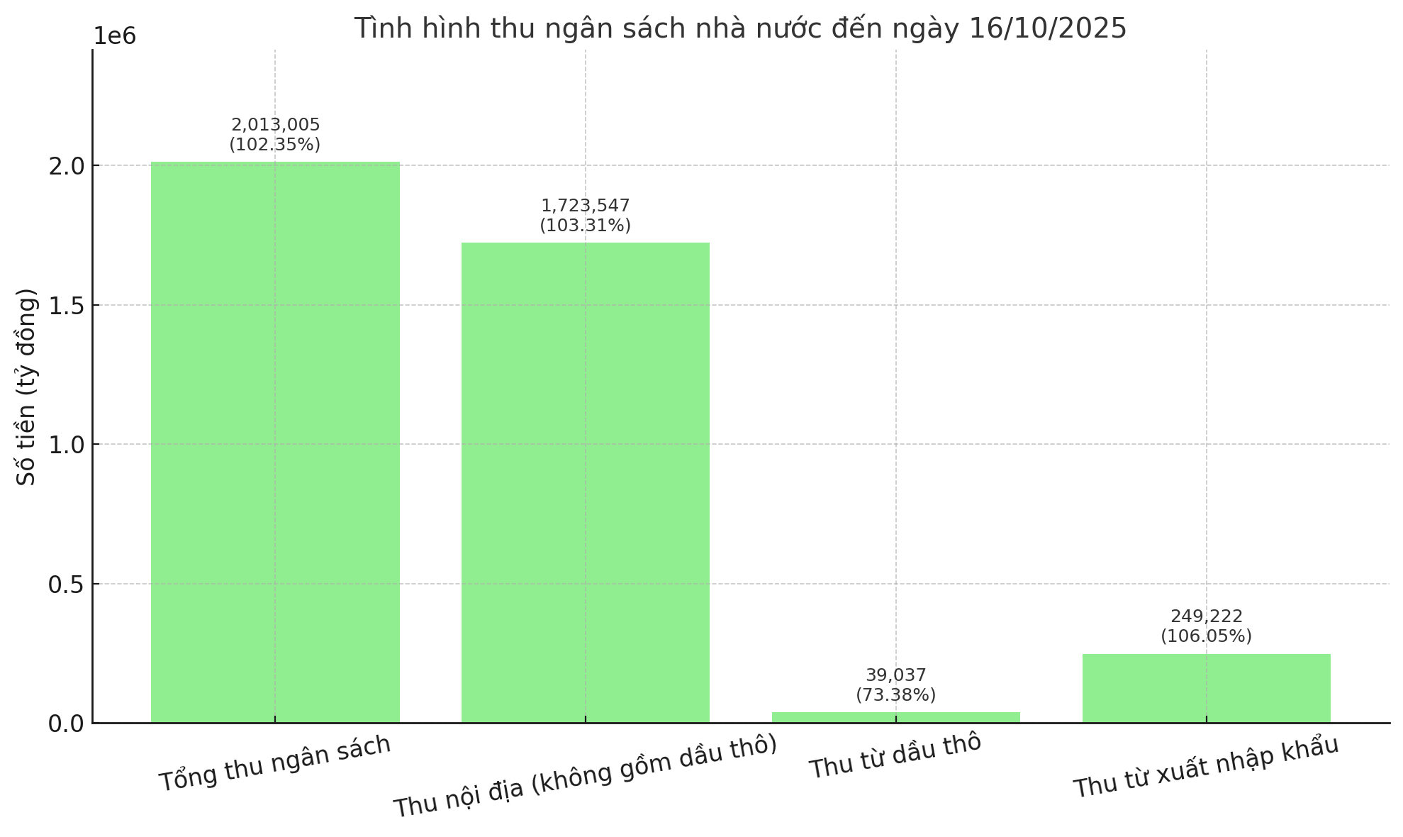 Đến 15/10, chi đầu tư phát triển đạt 49,3% kế hoạch Thủ tướng giao