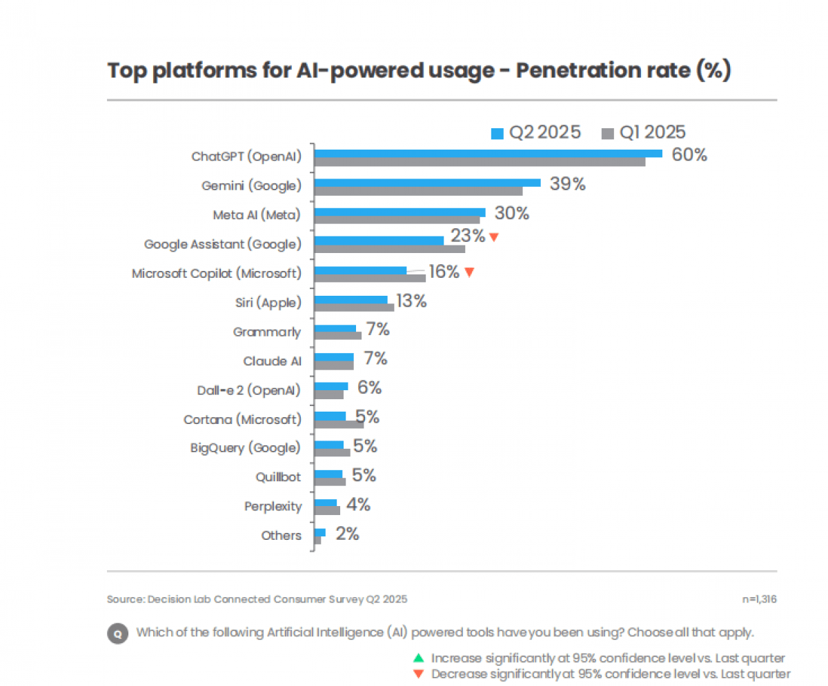 Digital habits converge as AI, livestreaming and social media reshape engagement