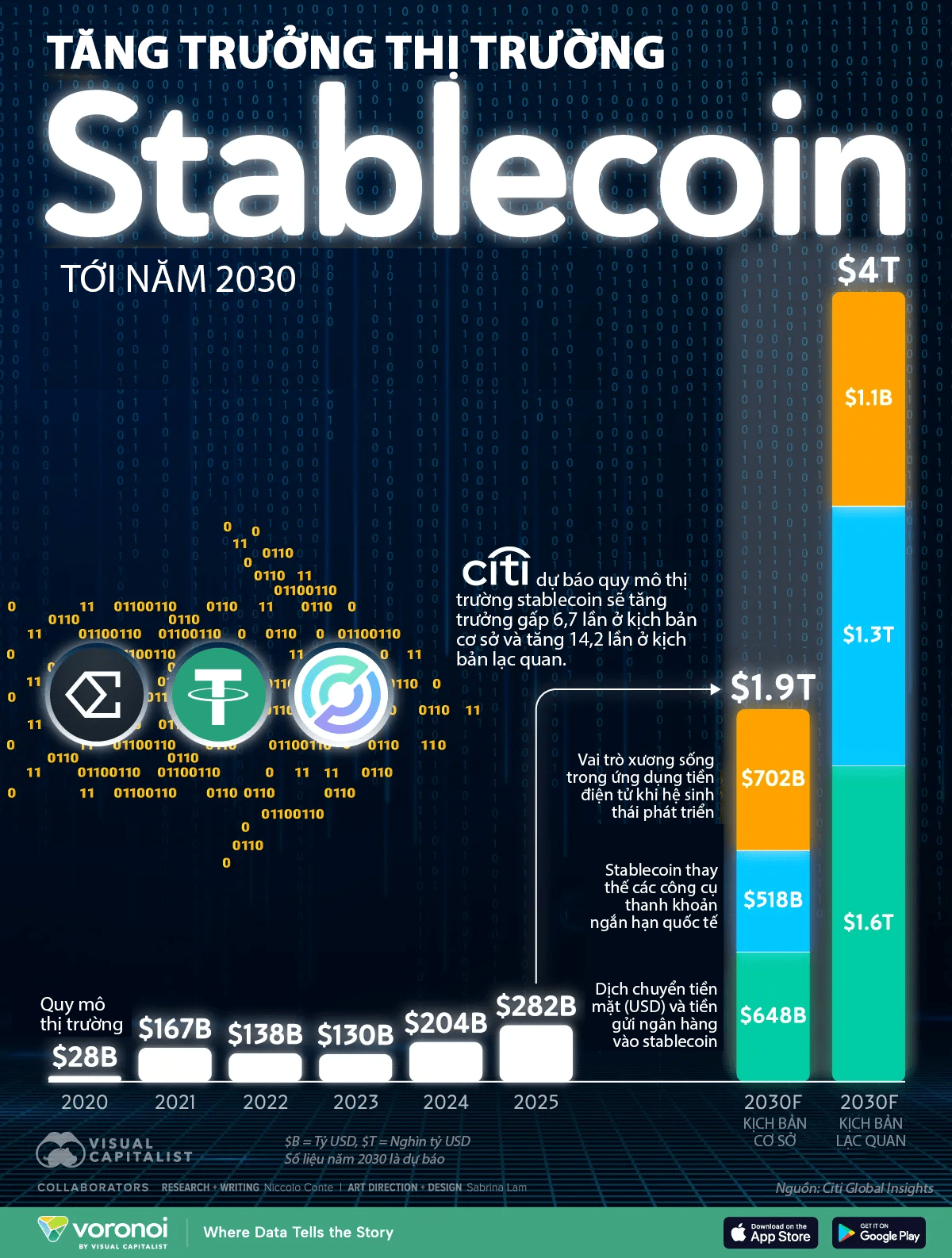 Dự báo quy mô thị trường stablecoin tới năm 2030 Dự báo quy mô thị trường stablecoin tới năm 2030