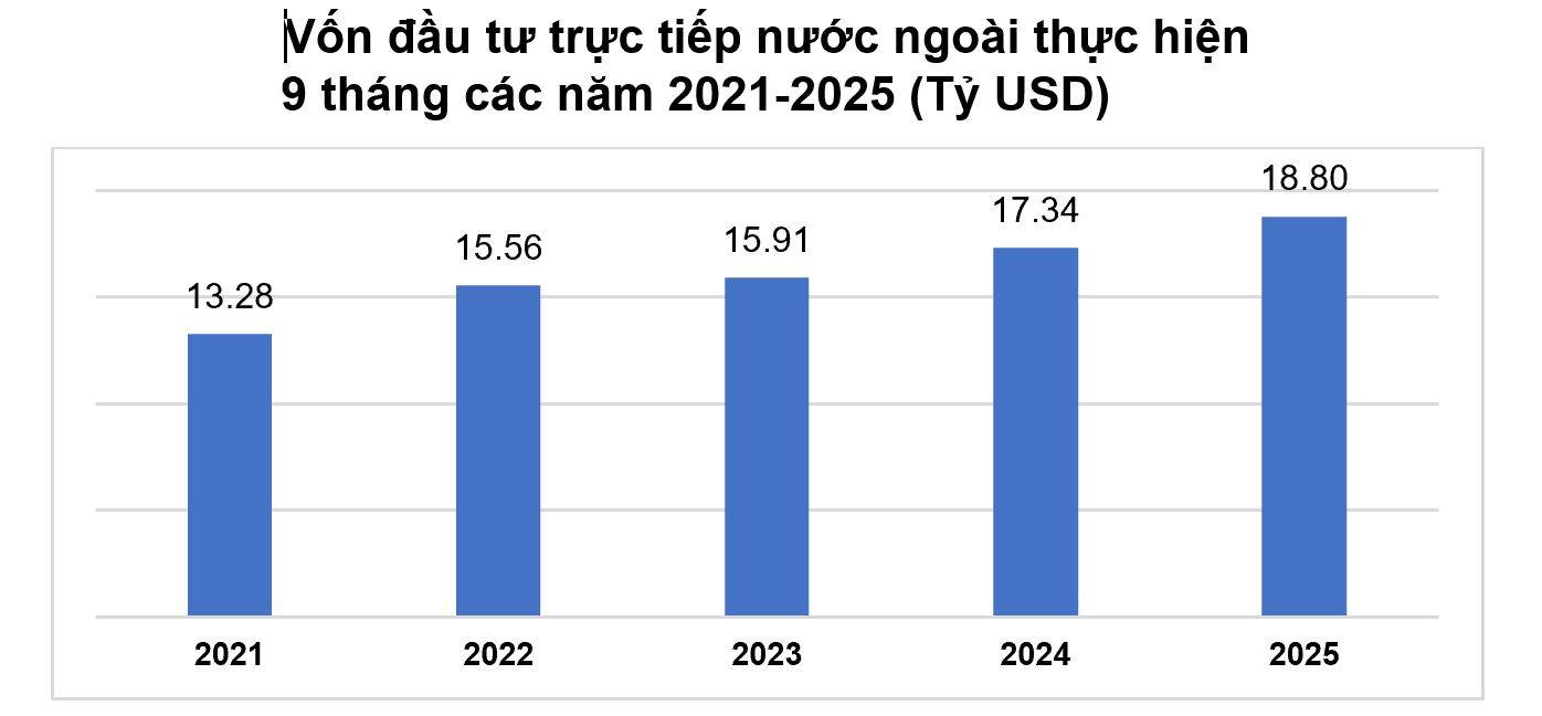Duy trì đà tăng, vốn FDI thực hiện 9 tháng tiếp tục đạt kỷ lục 5 năm