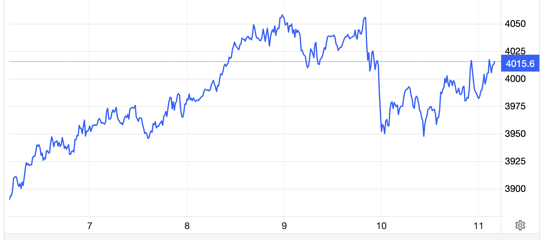 Giá vàng tăng vọt qua 4.000 USD/oz vì Tổng thống Trump dọa áp thuế quan lên Trung Quốc Giá vàng tăng vọt qua 4.000 USD/oz vì Tổng thống Trump dọa áp thuế quan lên Trung Quốc
