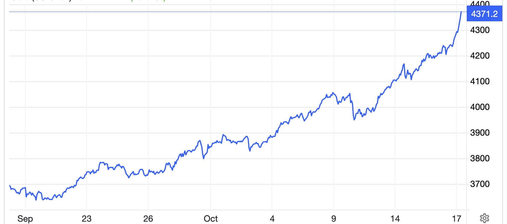 Giữ đà tăng bền bỉ, giá vàng hướng mốc 4.400 USD/oz