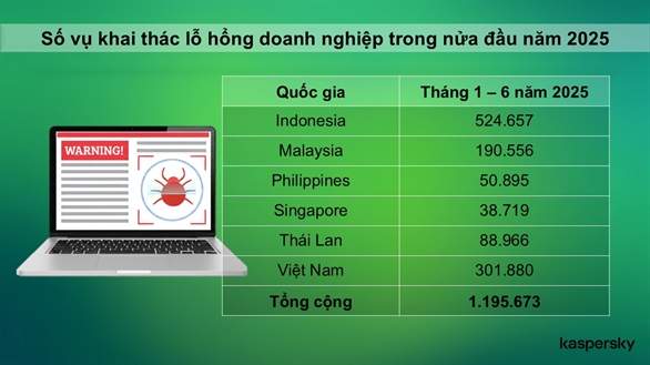 Hơn 300.000 cuộc tấn công khai thác lỗ hổng nhắm vào doanh nghiệp Việt chỉ trong nửa đầu năm Hơn 300.000 cuộc tấn công khai thác lỗ hổng nhắm vào doanh nghiệp Việt chỉ trong nửa đầu năm
