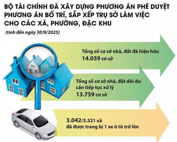 Ngành Tài chính nỗ lực thúc đẩy mô hình chính quyền 2 cấp vận hành ổn định Ngành Tài chính nỗ lực thúc đẩy mô hình chính quyền 2 cấp vận hành ổn định