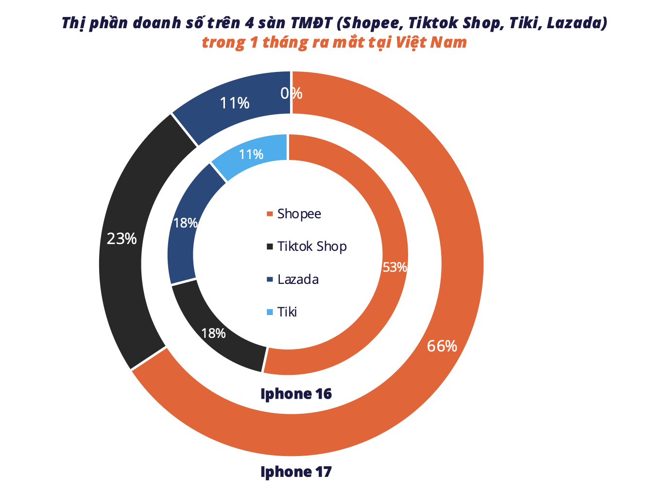 Doanh số iPhone 17 chưa bằng một nửa doanh thu iPhone 16 thời điểm ra mắt