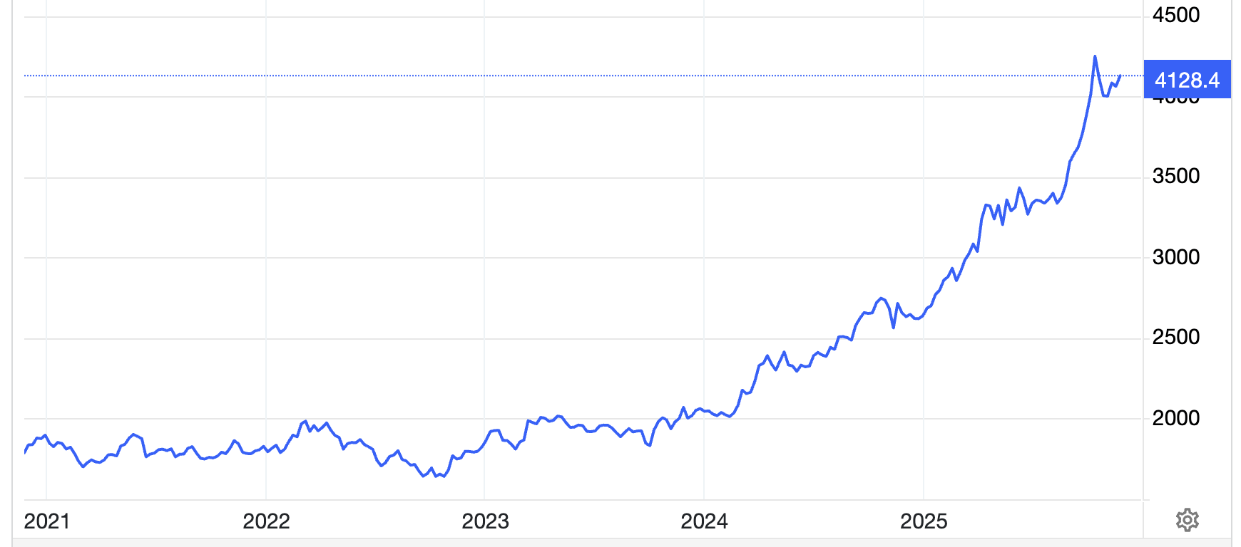 Giá vàng nhảy vọt qua ngưỡng 4.100 USD/oz do kỳ vọng Fed hạ lãi suất tăng mạnh Giá vàng nhảy vọt qua ngưỡng 4.100 USD/oz do kỳ vọng Fed hạ lãi suất tăng mạnh