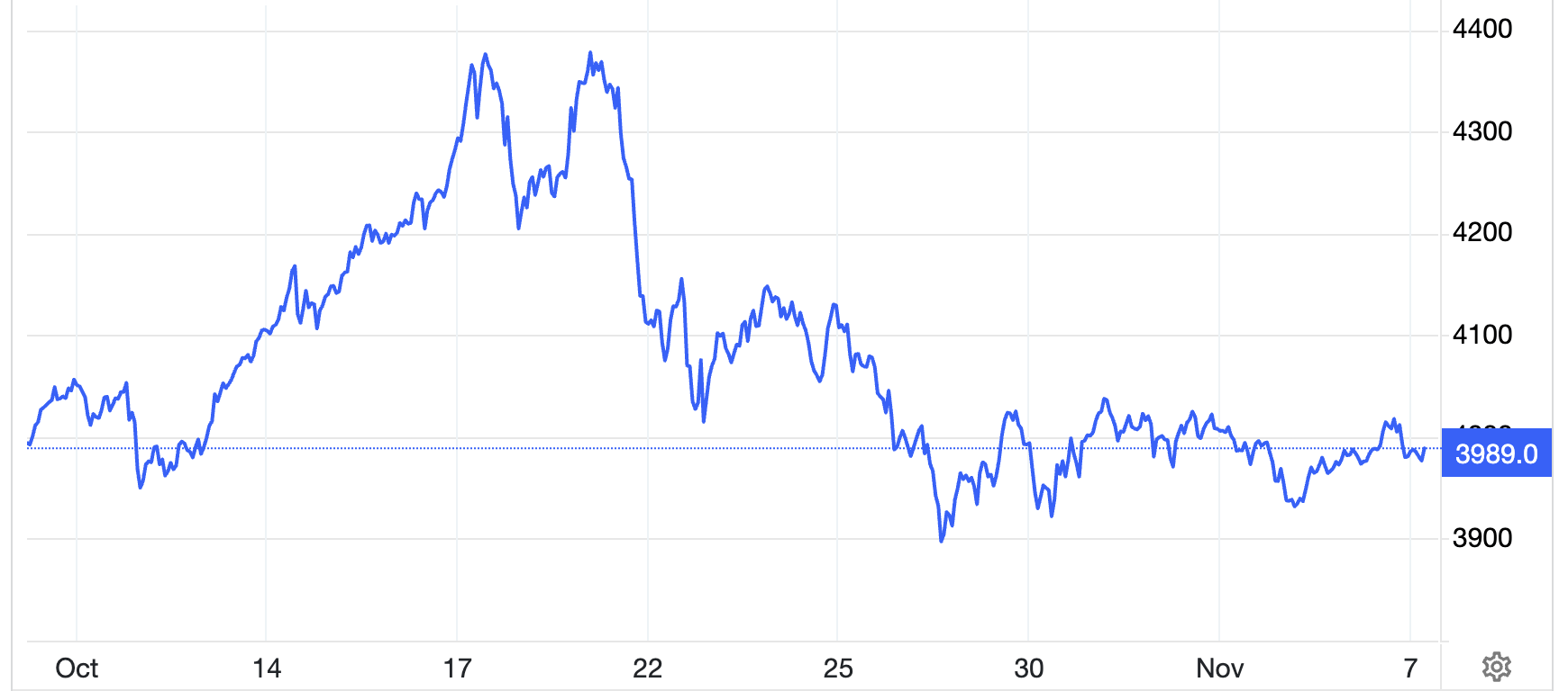 Giá vàng tiếp tục thất bại tại mốc 4.000 USD/oz