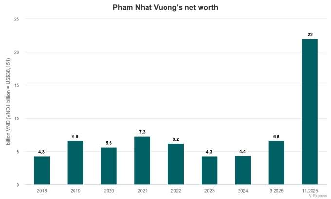 How has the family of Vietnam’s richest man Pham Nhat Vuong gained from Vingroup share jump? How has the family of Vietnam’s richest man Pham Nhat Vuong gained from Vingroup share jump?