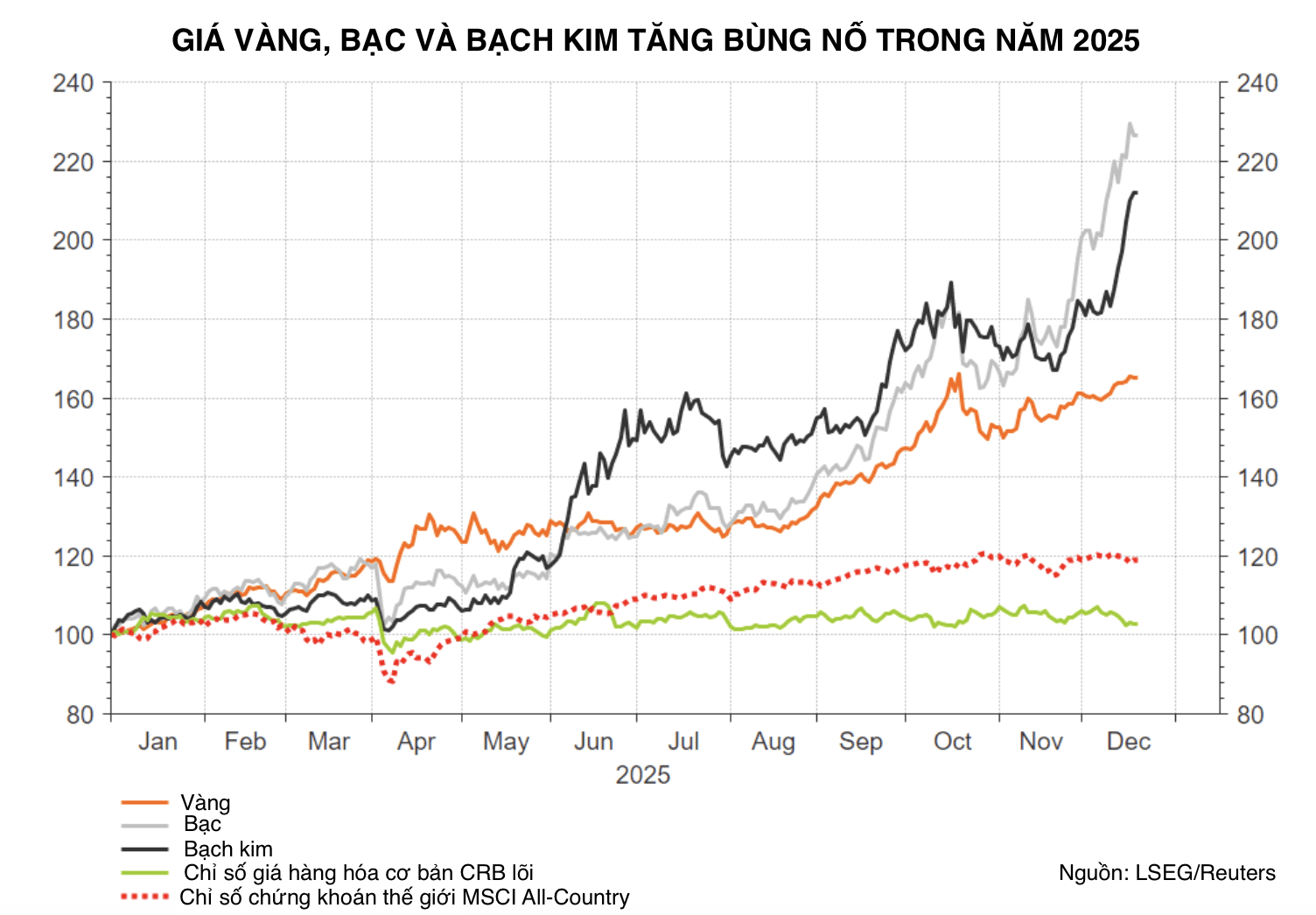 Đầu tư vào tài sản tài chính nào lãi nhất năm nay?