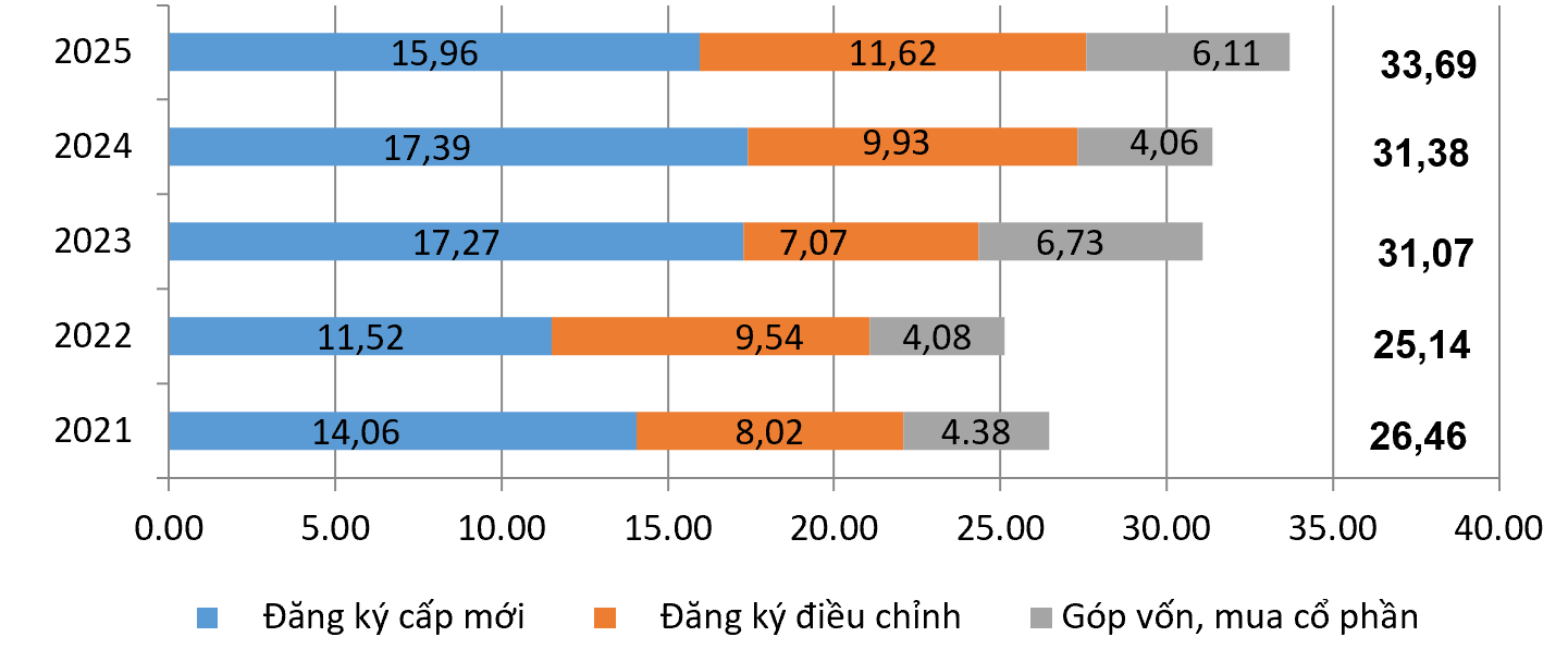 FDI 11 tháng năm 2025: Vốn thực hiện lập kỷ lục 5 năm, dòng tiền ngoại tiếp tục “chảy mạnh” vào sản xuất