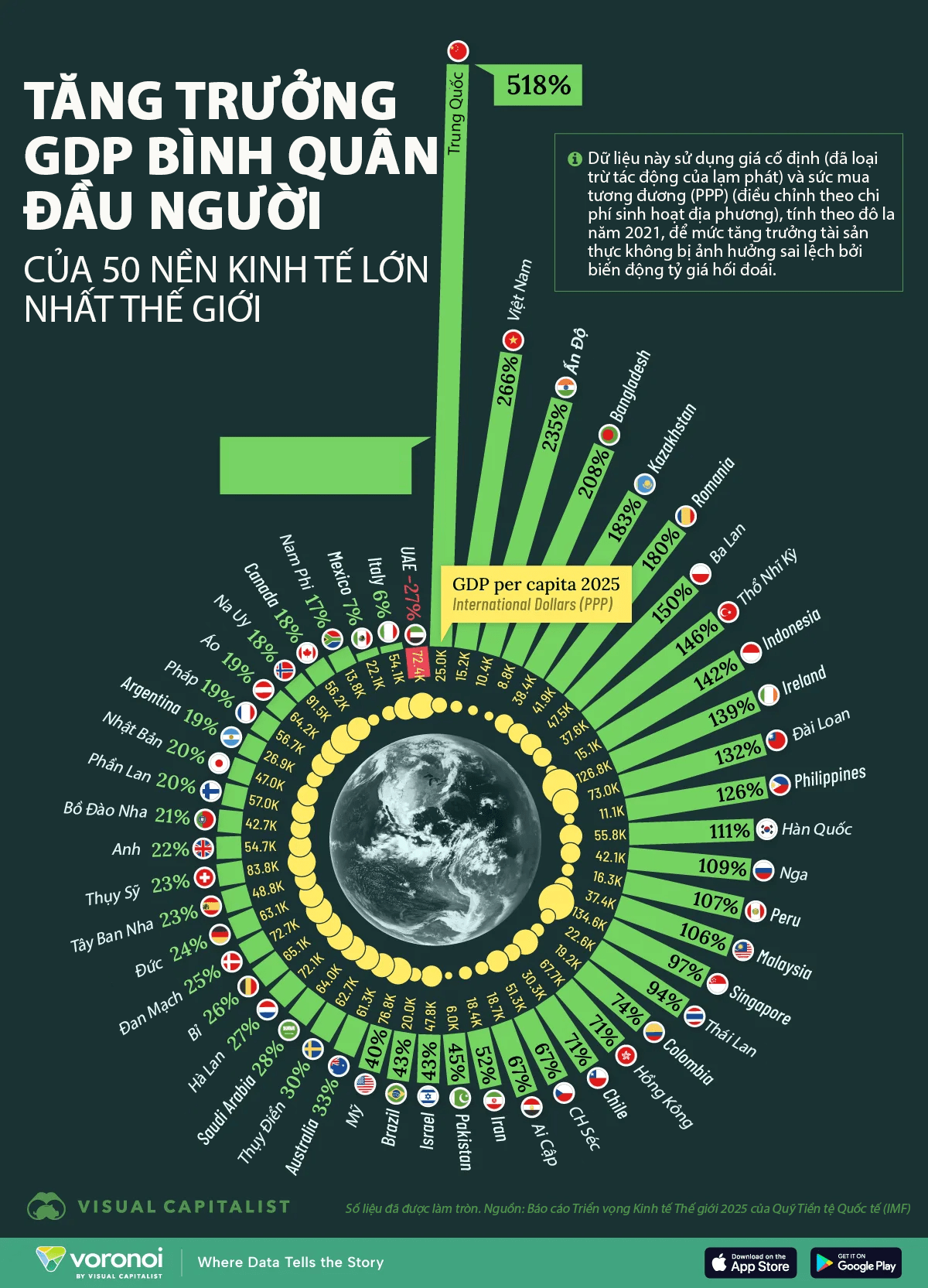 GDP bình quân đầu người của 50 nền kinh tế lớn nhất thế giới trong 25 năm qua