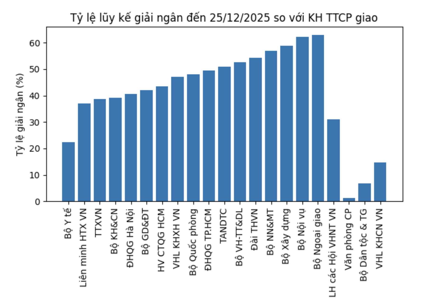 Giải ngân vốn đầu tư công đạt gần 70% kế hoạch trước thềm năm mới