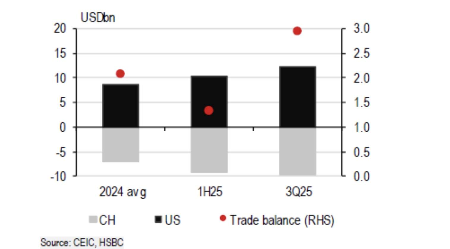 HSBC: Vượt sóng thuế quan, triển vọng kinh tế Việt Nam năm 2026 tích cực