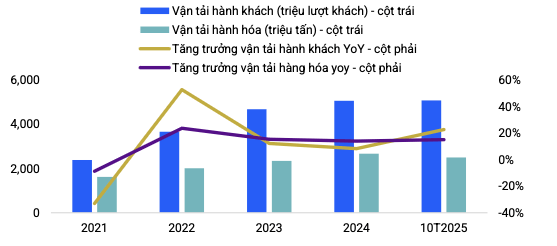 Ngành hạ tầng giao thông triển vọng tích cực trong năm 2026