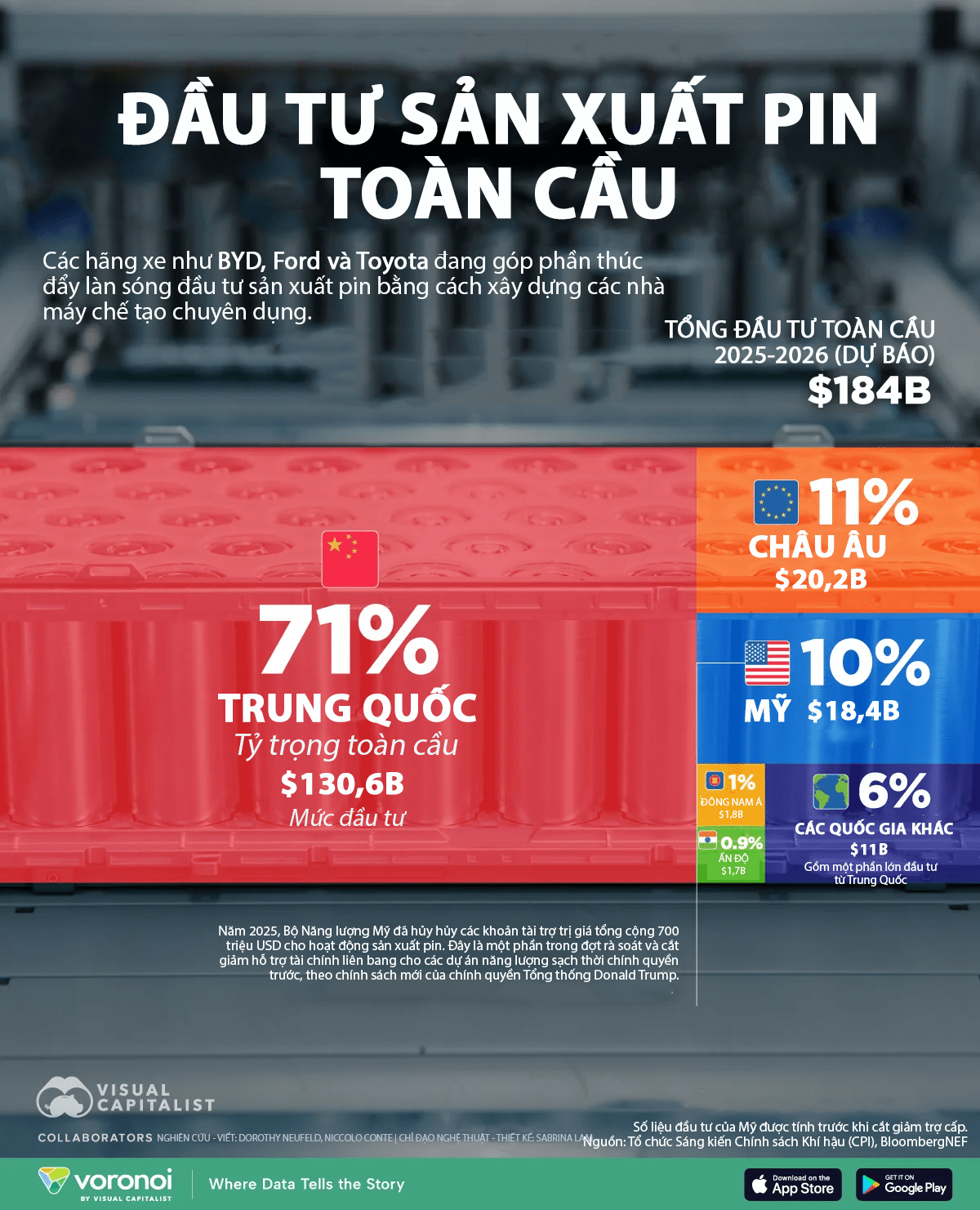 Những quốc gia đầu tư sản xuất pin nhiều nhất thế giới, Trung Quốc gấp 7 lần Mỹ